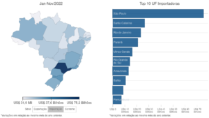 Saiba Quais Foram Os Produtos Mais Importados Pelo Brasil Em 2022