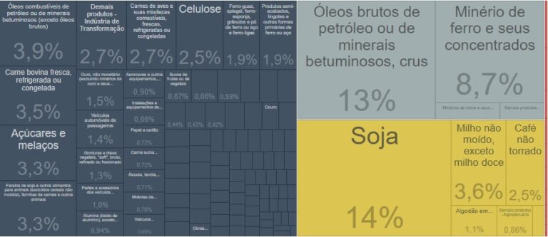 Saiba O Top Dos Produtos Mais Exportados Pelo Brasil Em