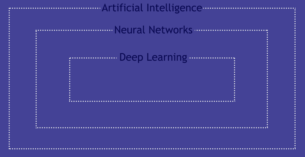 A inteligência artificial engloba o Neural Network e o Deep Learning