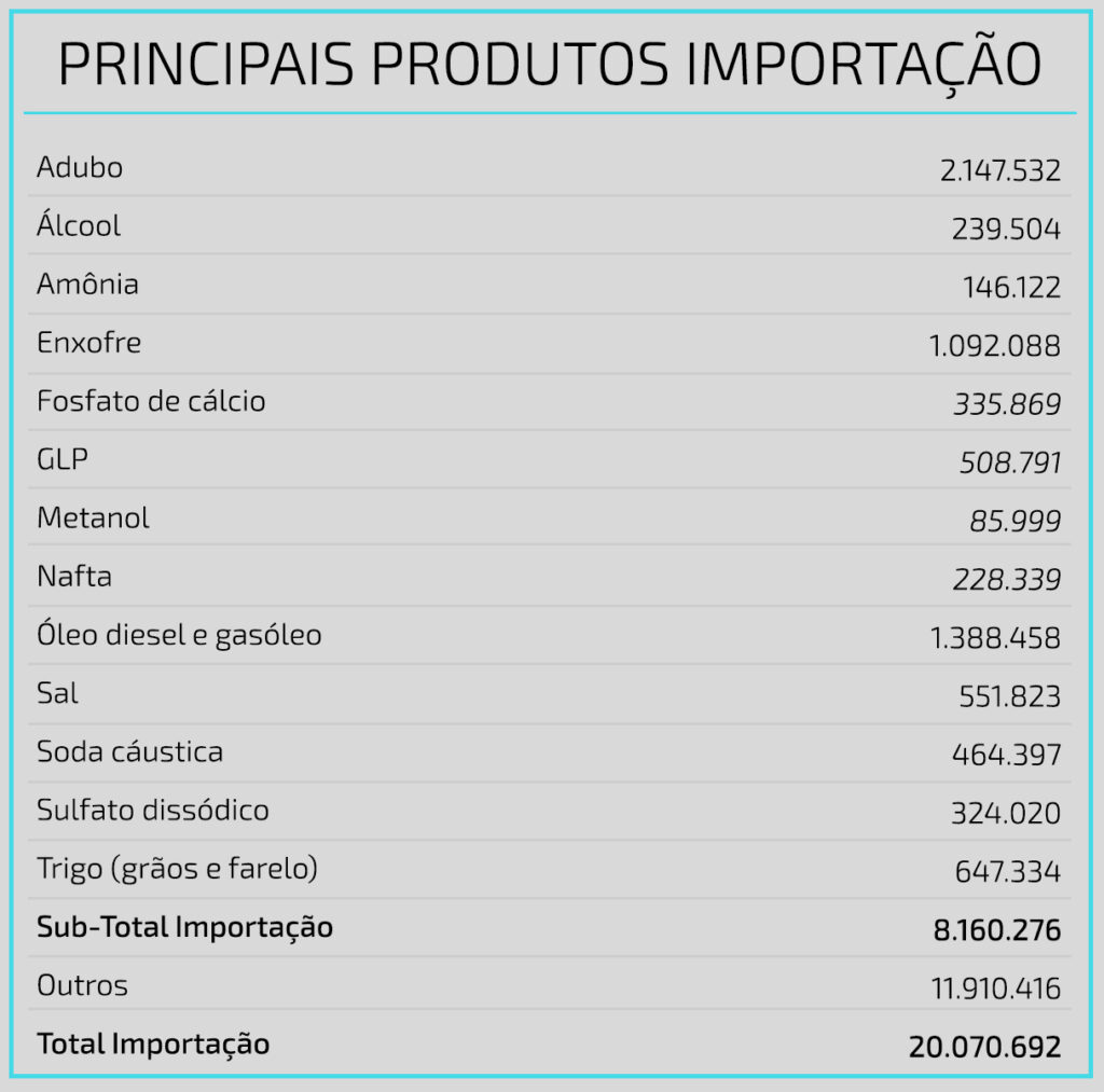 Principais produtos importação - Porto de Santos.