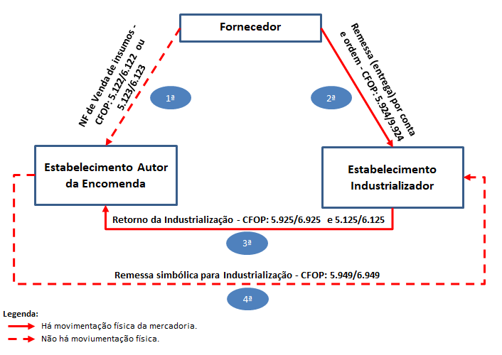 Como controlar as notas fiscais de operação triangular de industrialização