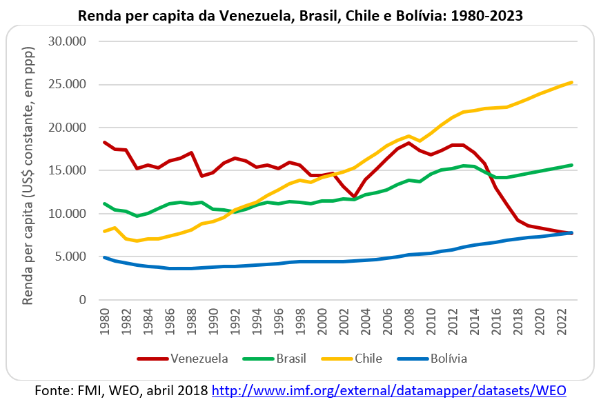 PIB per capita da Venezuela, Brasil, Chile e Bolívia