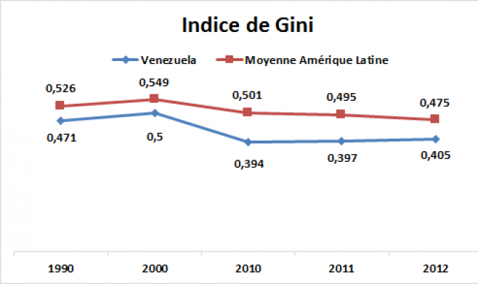 Coeficiente de Gini da Venezuela