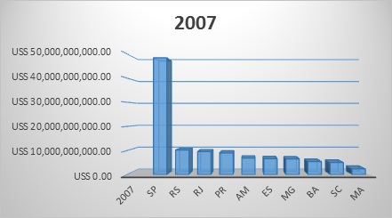 Estados que mais importam no Brasil 2007
