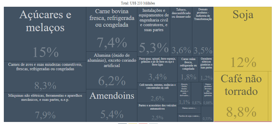 comércio exterior brasileiro exportações russia