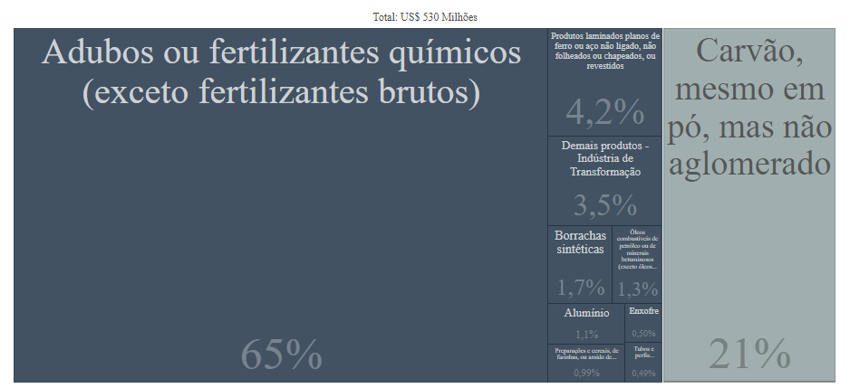 comércio exterior brasileiro importações russia