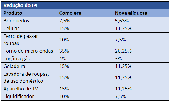 redução do ipi tabela