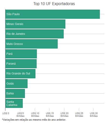 produtos mais exportados pelo Brasil