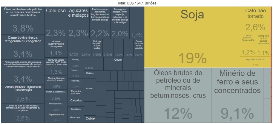 produtos mais exportados pelo Brasil