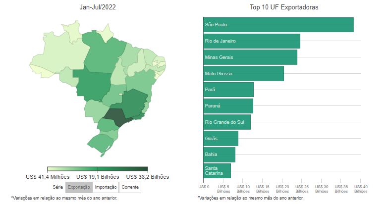 maiores importadores do brasil estados