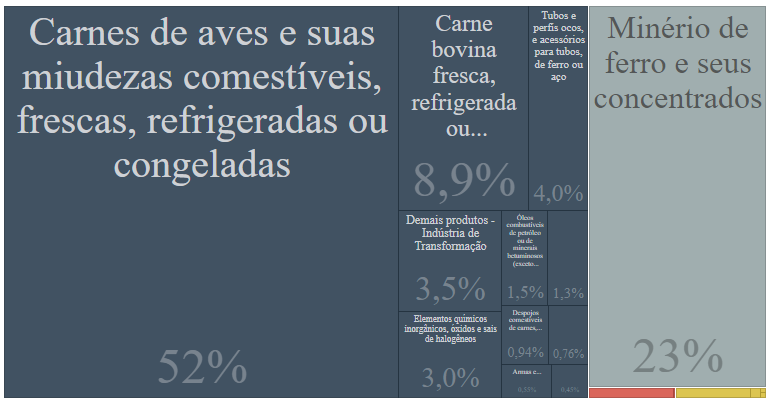 comércio exterior e copa do mundo exportações brasil x catar