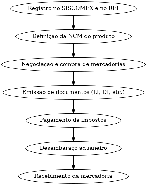 importacao por conta propria