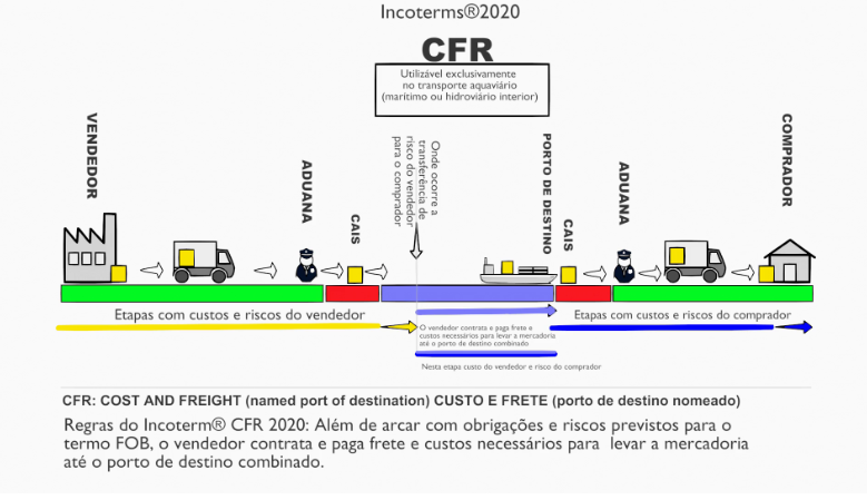 Inconterm CFR - Portal Siscomex