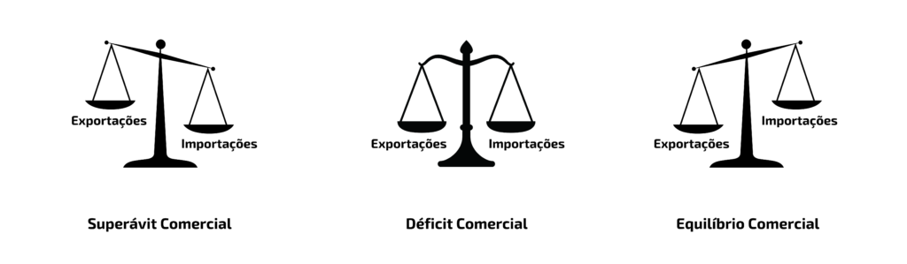 Classificações da balança comercial