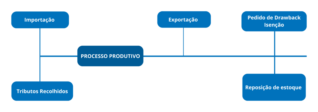 Fluxograma Drawback Isencao