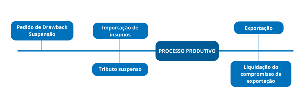 Fluxograma Drawback Suspensao