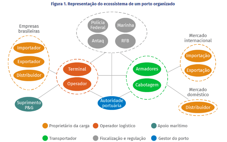 Representacao de um porto organizado