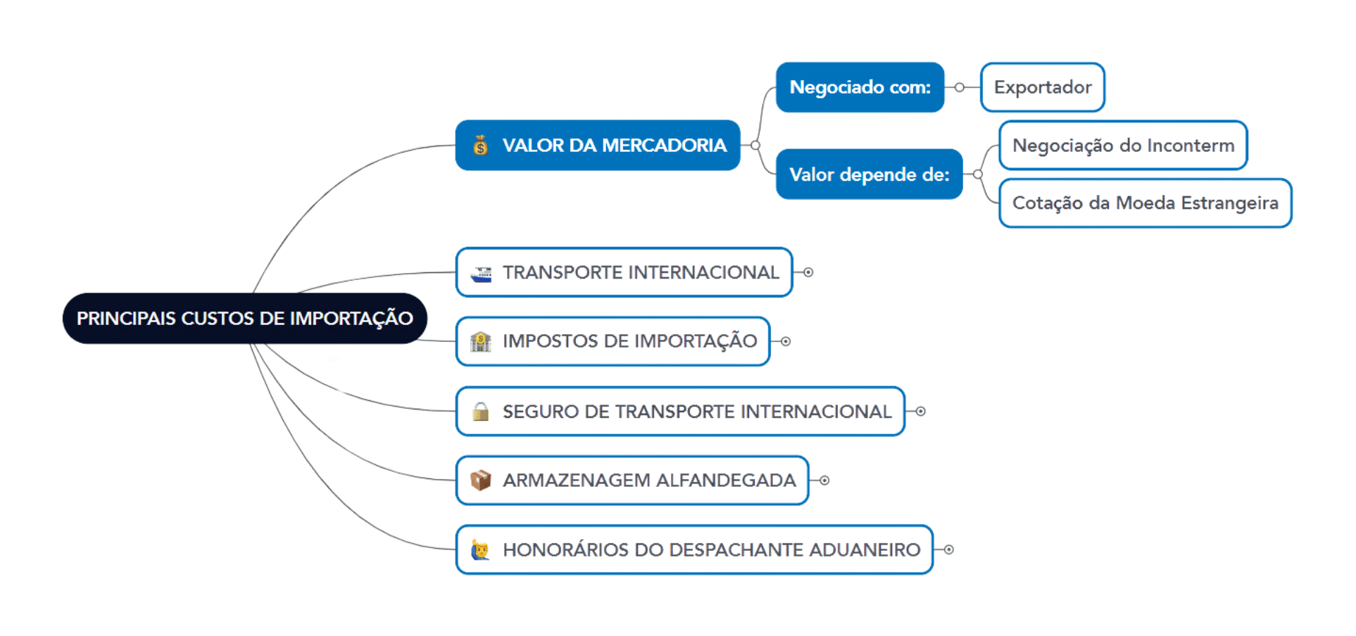 custos de importacao Valor da mercadoria 1