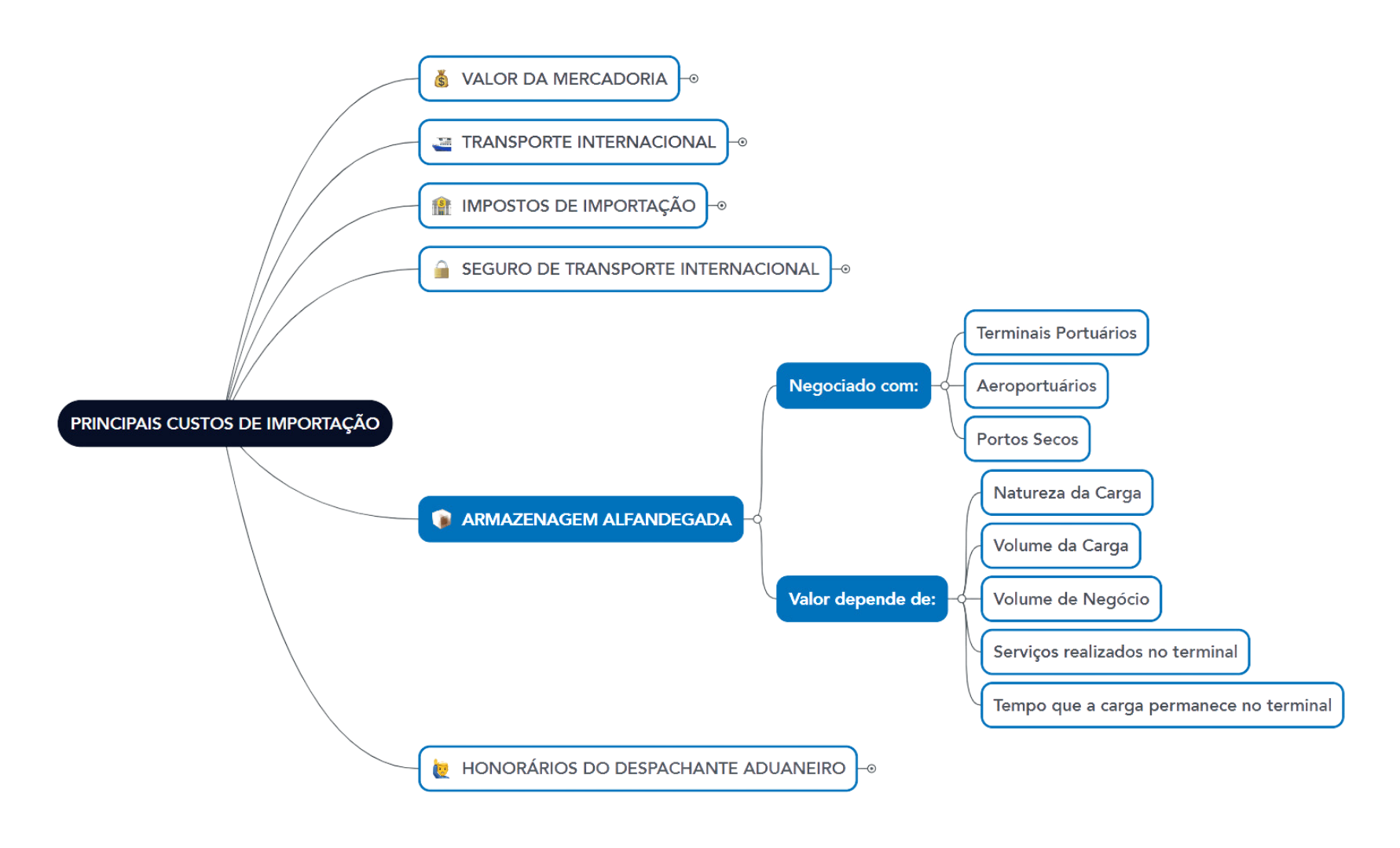 custos de importacao armazenagem alfandegada 1