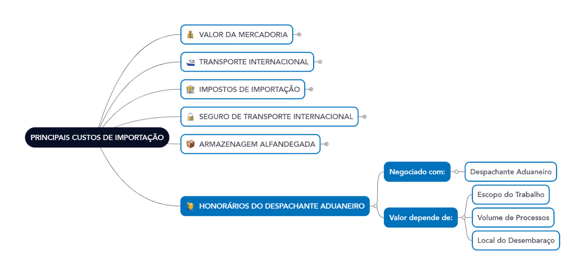 custos de importacao honorarios do despachante aduaneiro 1