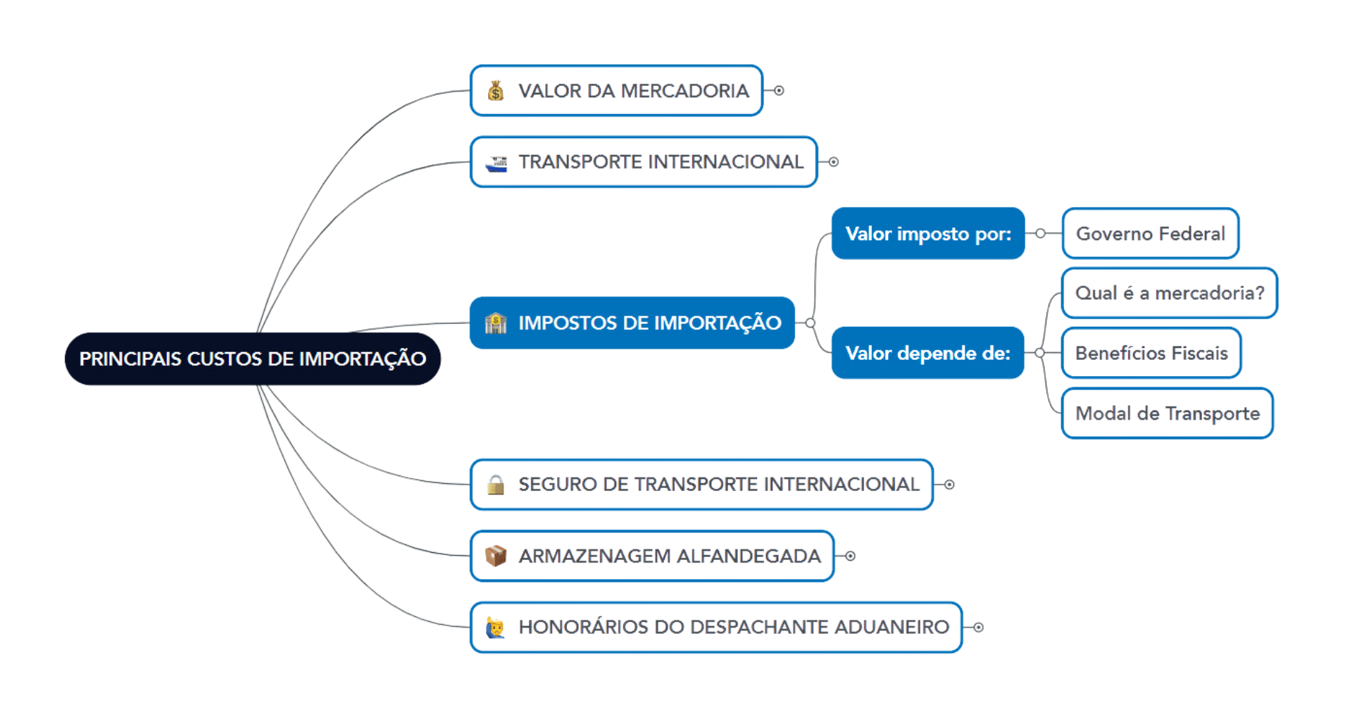 custos de importacao impostos de importacao 1