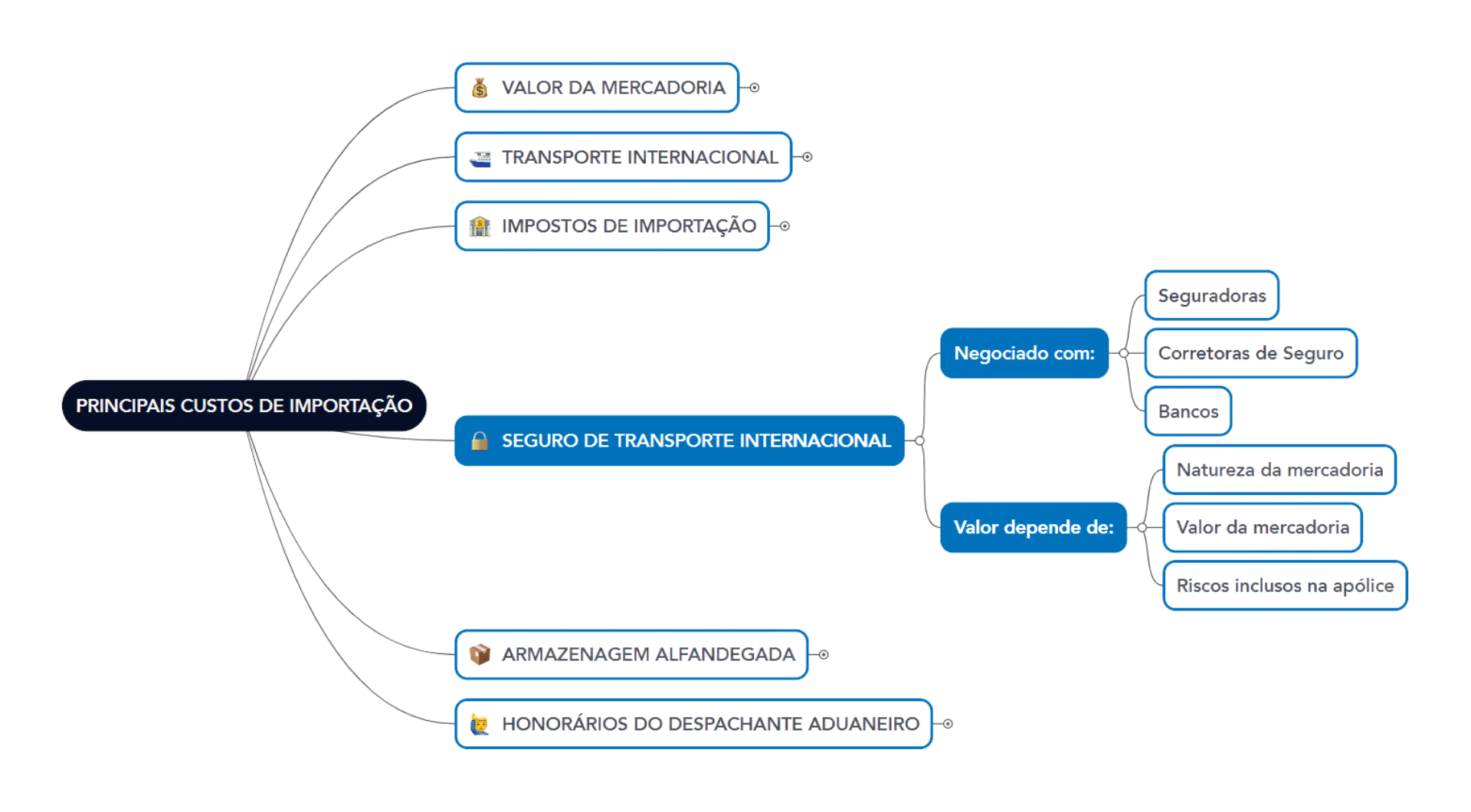 custos de importacao seguro de transporte internacional 1