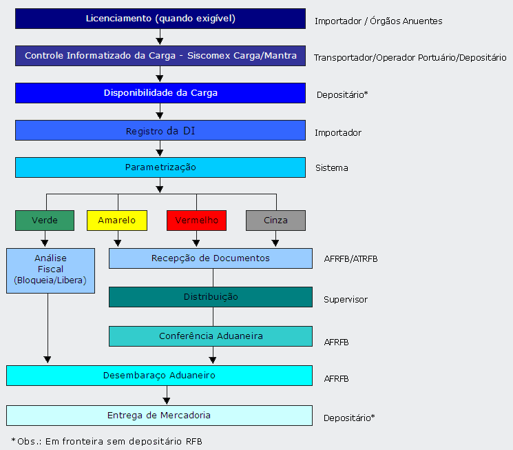 Fluxograma processo de importação