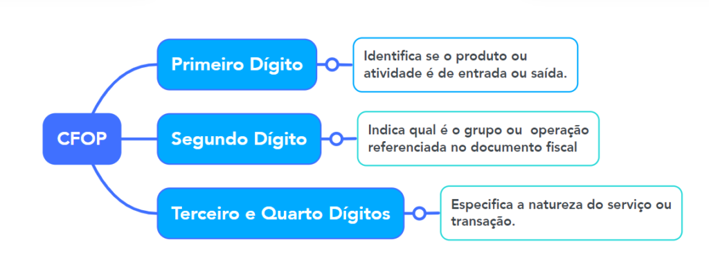 CFOP significado dos digitos