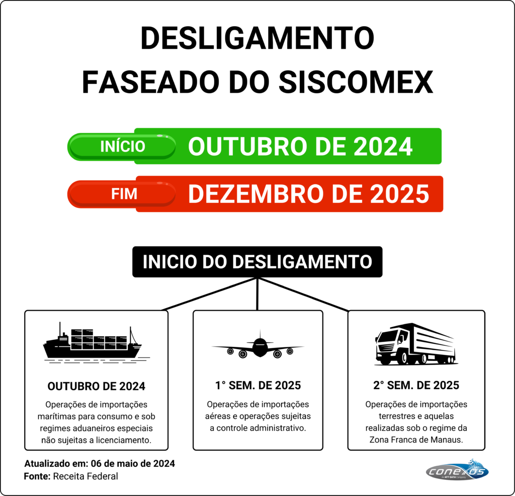 DESLIGAMENTO FASEADO DO SISCOMEX