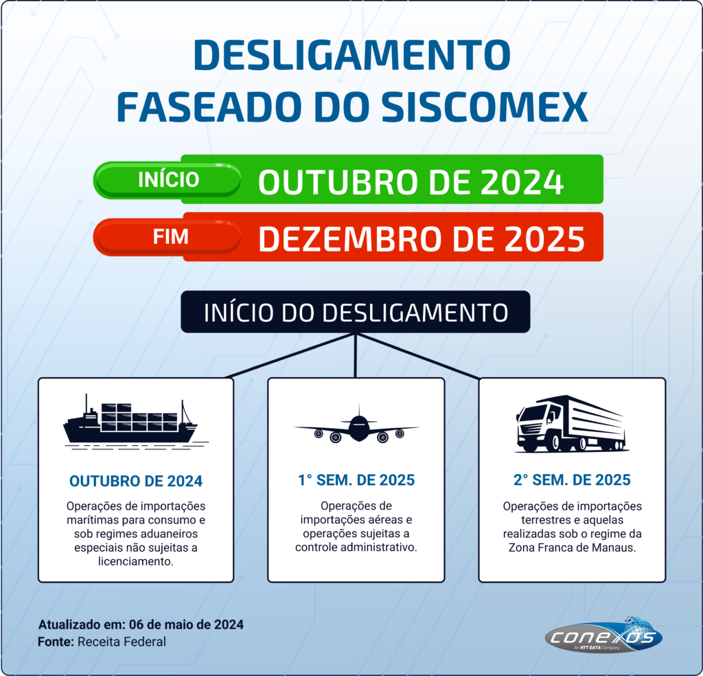 DESLIGAMENTO FASEADO DO SISCOMEX 2