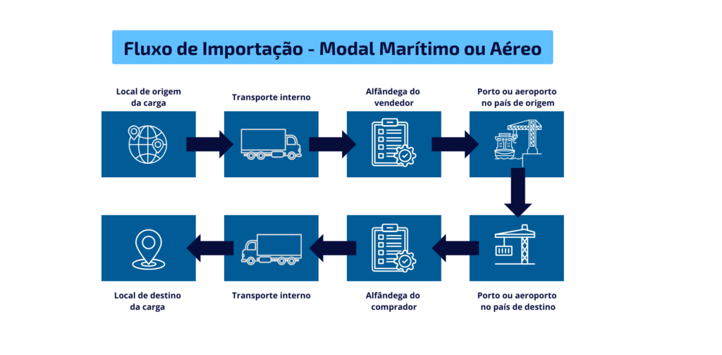 Fluxo Logístico de Importação Modal Marítimo ou Aéreo