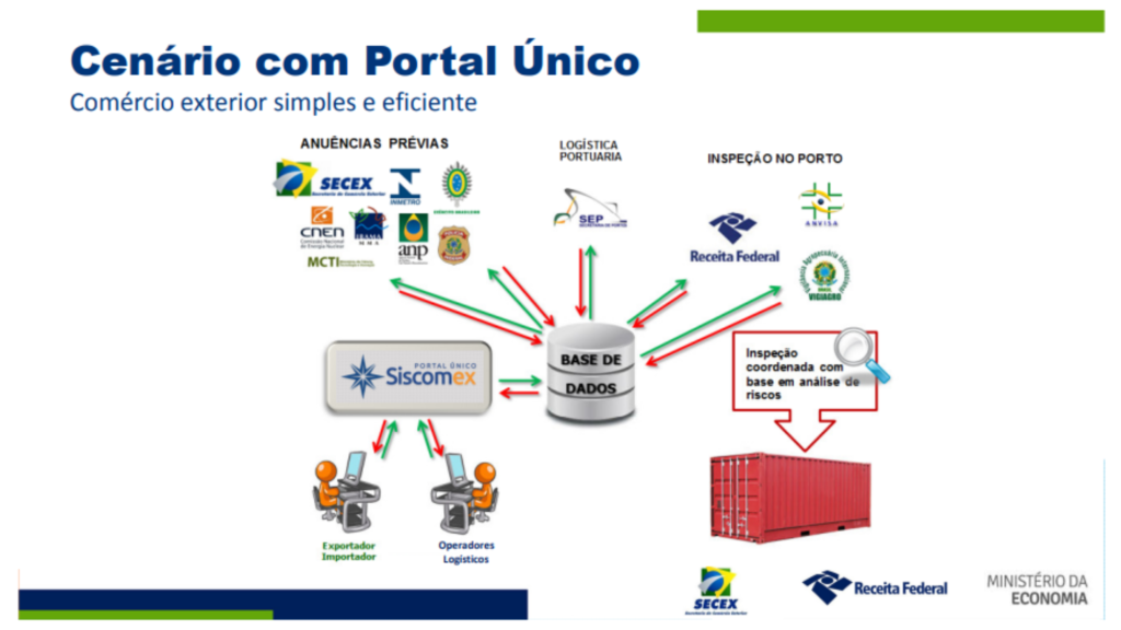 Cenario-Comercio-Exterior-com-o-Portal-Unico