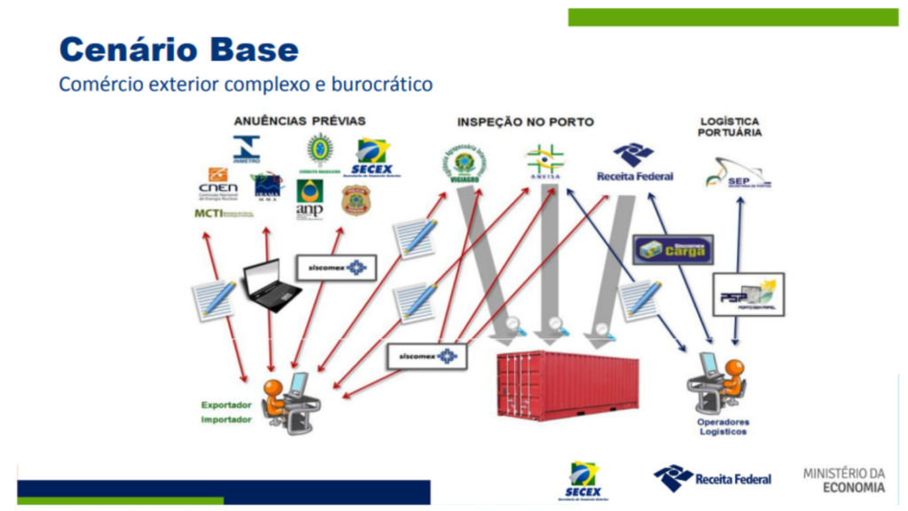 Cenario-Comercio-Exterior-sem-o-Portal-Unico