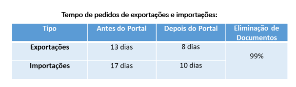 Tempo-de-pedidos-de-exportacoes-e-importacoes