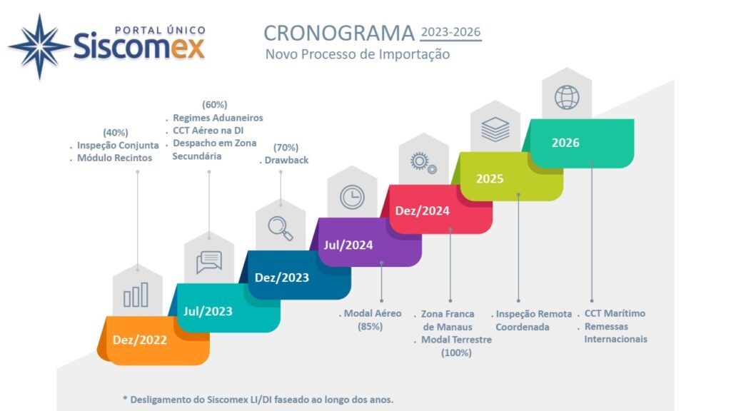 Cronograma novo processo de importacao