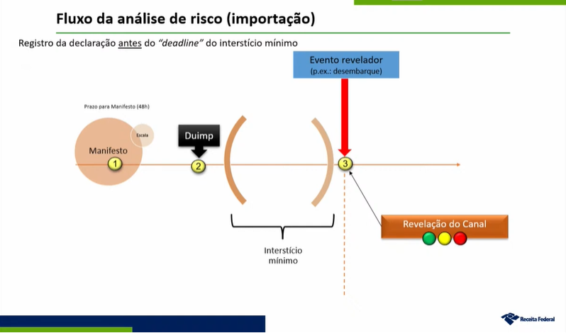 Fluxo analise de risco importacao