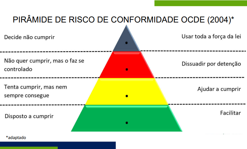 Piramide de risco de conformidade OCDE