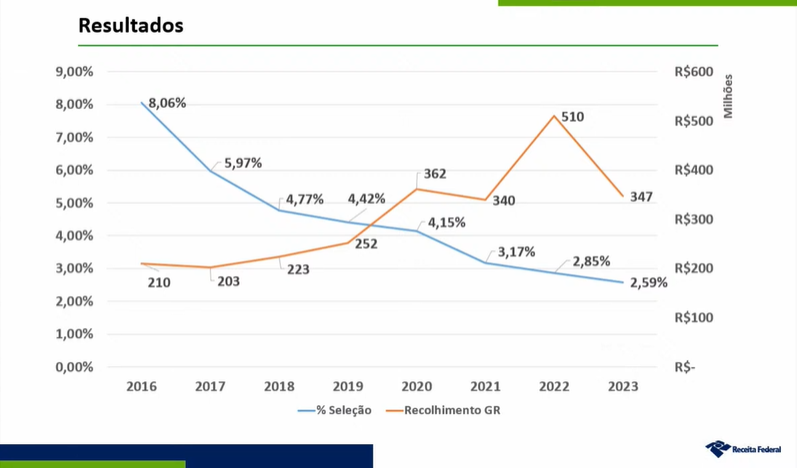 Resultados gerenciamento de riscos Receita Federal