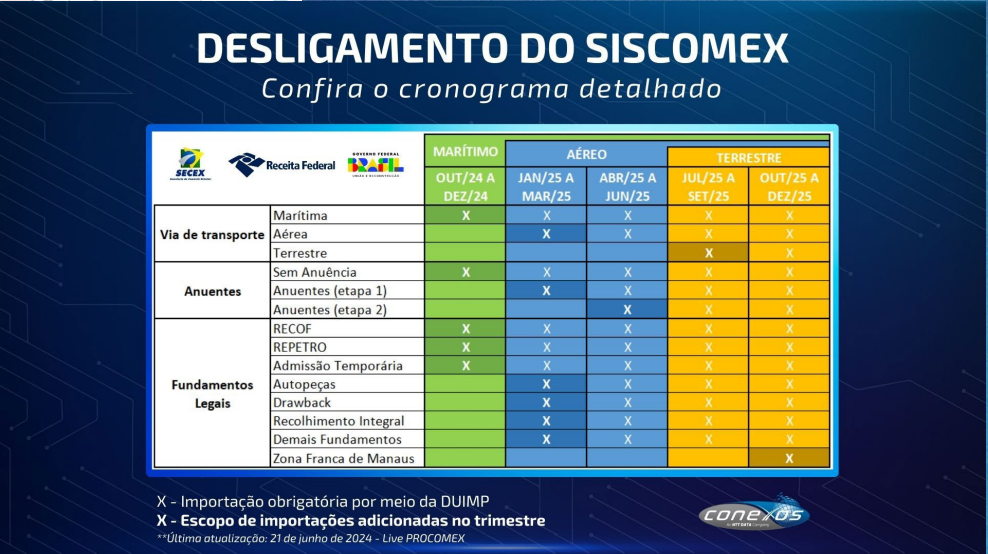 cronograma de desligamento do siscomex li di