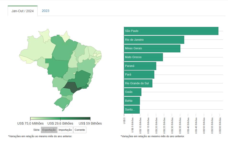 Estados brasileiros que mais exportaram 2024