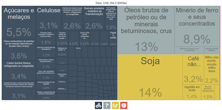 Produtos mais exportados de 2024