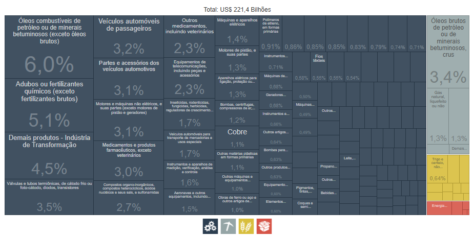 Produtos mais importados de 2024 1 1