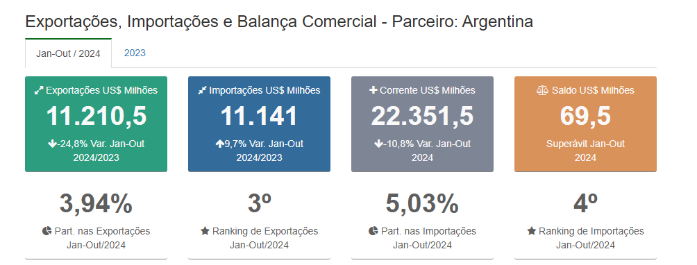 Balanca Comercial Argentina