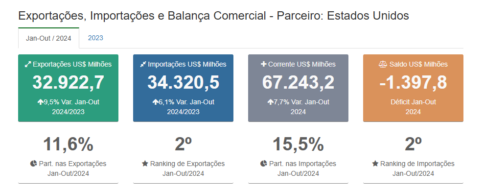 Balanca Comercial Estados Unidos