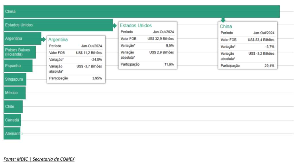 Principais parceiros comerciais 2024 1