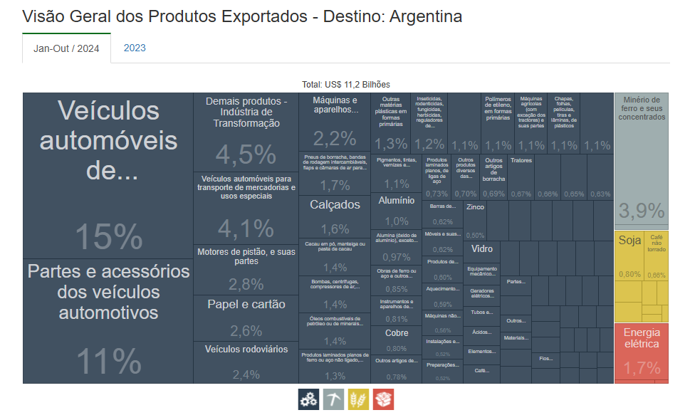 Visao geral dos produtos exportados Argentina