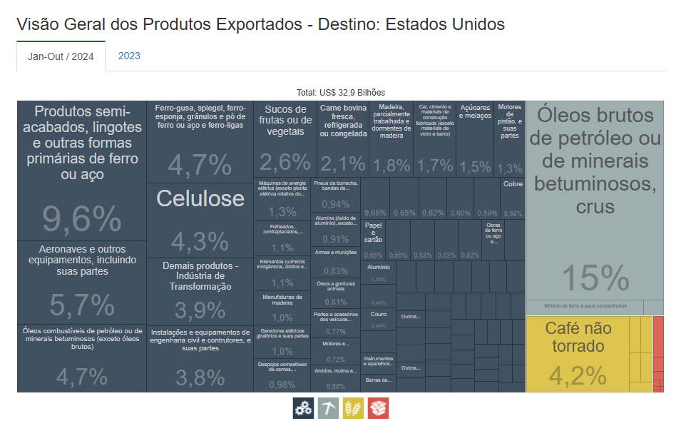 Visao geral dos produtos exportados Estados Unidos