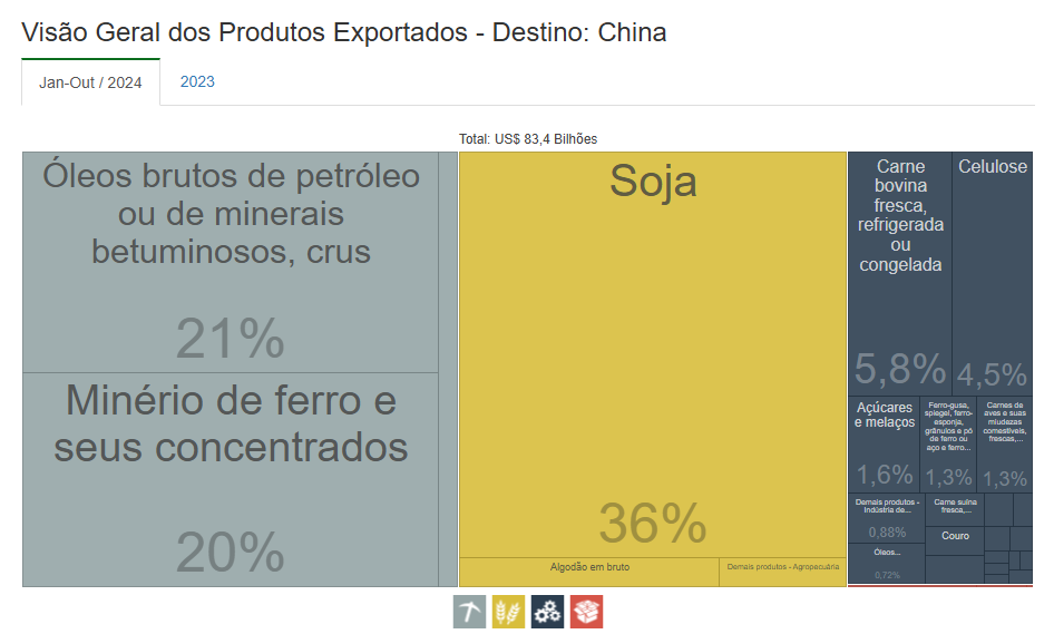 Visao geral dos produtos exportados destino CHINA