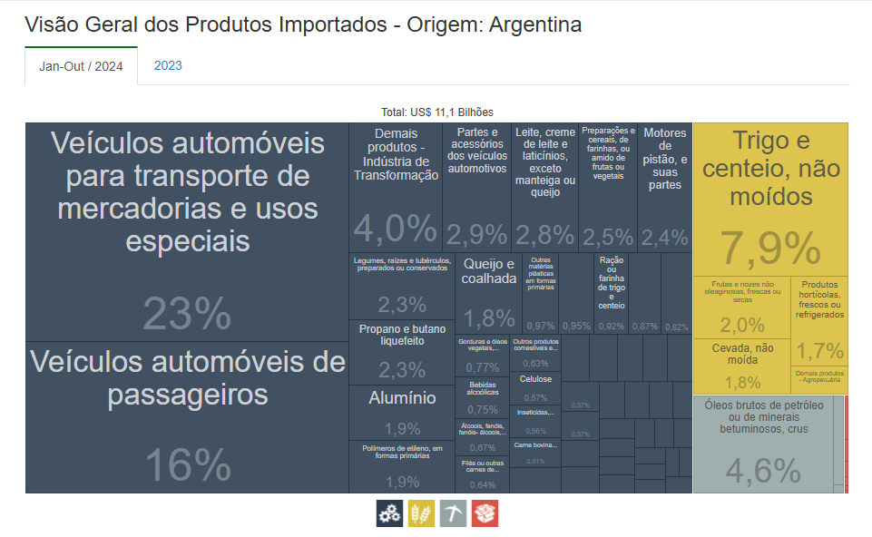 Visao geral dos produtos importados Argentina