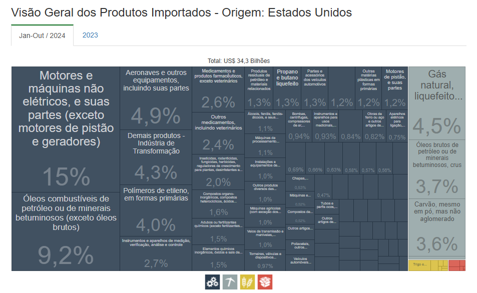 Visao geral dos produtos importados Estados Unidos